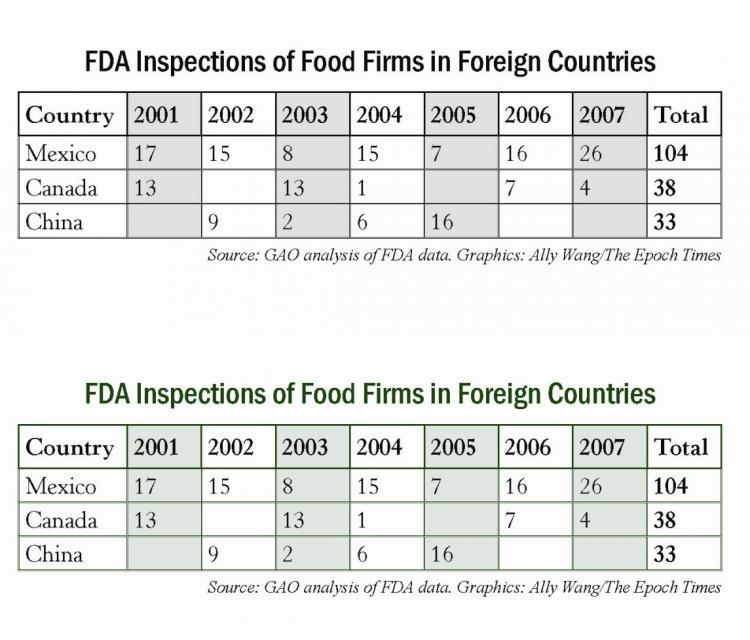 <a><img src="https://www.theepochtimes.com/assets/uploads/2015/09/FoodChart_Nation_10212008.jpg" alt=" (Ally Wang/The Epoch Times)" title=" (Ally Wang/The Epoch Times)" width="320" class="size-medium wp-image-1833287"/></a>