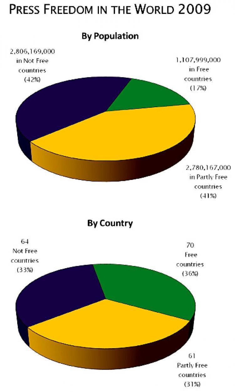<a><img src="https://www.theepochtimes.com/assets/uploads/2015/09/FreedomofthePress2009_chart.jpg" alt="Out of the 195 countries and regions around the world studied, 36 percent are rated free, 31 percent are partly free, and 33 percent are not free. (Courtesy of Freedom House)" title="Out of the 195 countries and regions around the world studied, 36 percent are rated free, 31 percent are partly free, and 33 percent are not free. (Courtesy of Freedom House)" width="320" class="size-medium wp-image-1828038"/></a>