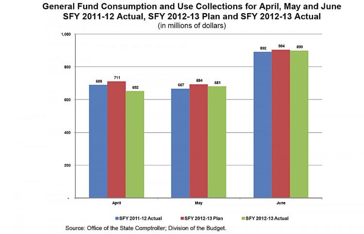 <a><img class="size-large wp-image-1784333" title="(Courtesy of the NY State Comptroller Office)" src="https://www.theepochtimes.com/assets/uploads/2015/09/Graph+Consumption+2.jpg" alt="(Courtesy of the NY State Comptroller Office)" width="590" height="379"/></a>