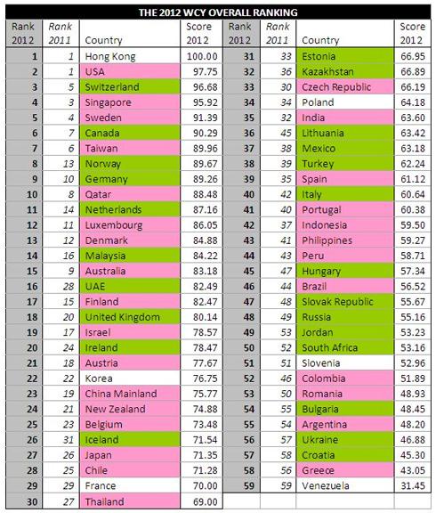 <a><img class="wp-image-1786679" title="The 2012 World Competitiveness Yearbook's Ranking" src="https://www.theepochtimes.com/assets/uploads/2015/09/chart-WCY_1.jpg" alt="The 2012 World Competitiveness Yearbook's Ranking" width="353" height="415"/></a>