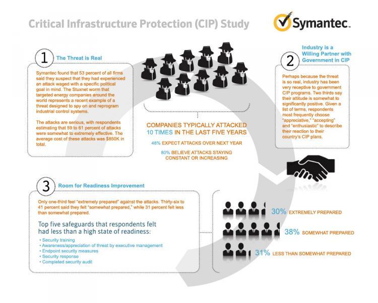 <a><img src="https://www.theepochtimes.com/assets/uploads/2015/09/cip_infographic_2010.jpg" alt="CYBERATTACKS: An infographic regarding cyberattacks against critical infrastructure providers, presents information from a survey of 1,580 enterprises in 15 countries, conducted by Internet security company Symantec Corp. (Courtesy of Symantec Corp)" title="CYBERATTACKS: An infographic regarding cyberattacks against critical infrastructure providers, presents information from a survey of 1,580 enterprises in 15 countries, conducted by Internet security company Symantec Corp. (Courtesy of Symantec Corp)" width="320" class="size-medium wp-image-1813668"/></a>