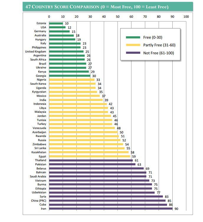 <a><img class="size-medium wp-image-1781358" src="https://www.theepochtimes.com/assets/uploads/2015/09/freedomhousereportscreenshot.jpg" alt="A graph depicting the relative freedom enjoyed on the Internet, with countries scored as "free," "partly free," and "not free." A higher score indicates less freedom. (Freedom House)" width="320" height="350"/></a>