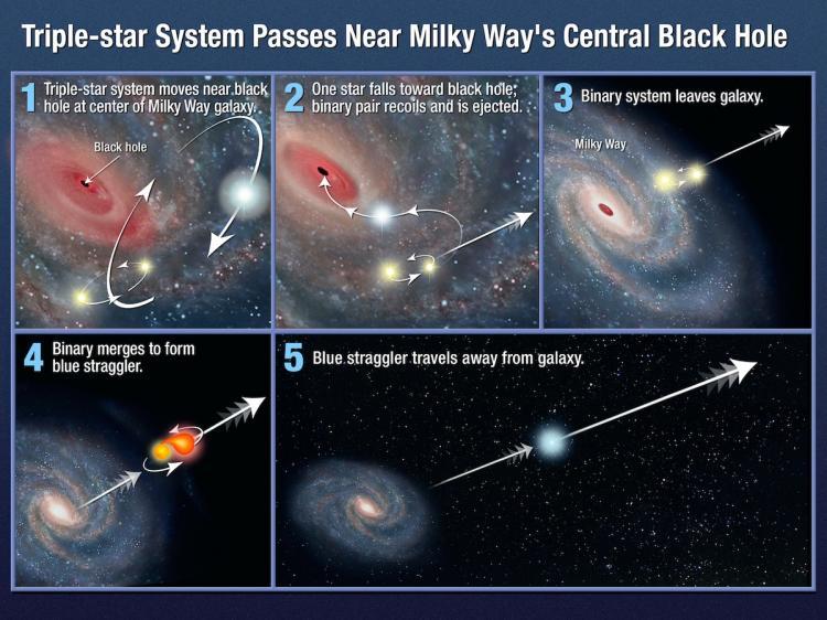 <a><img src="https://www.theepochtimes.com/assets/uploads/2015/09/hyperfaststar.jpg" alt="This illustration shows one possible mechanism for how the star HE 0437-5439 acquired enough energy to be ejected from our Milky Way galaxy. In this scenario, a triple-star system, consisting of a close binary system and another outer member bound to the group, is orbiting near the galaxy's monster black hole. (NASA, ESA, and A. Feild (STScI)" title="This illustration shows one possible mechanism for how the star HE 0437-5439 acquired enough energy to be ejected from our Milky Way galaxy. In this scenario, a triple-star system, consisting of a close binary system and another outer member bound to the group, is orbiting near the galaxy's monster black hole. (NASA, ESA, and A. Feild (STScI)" width="320" class="size-medium wp-image-1816722"/></a>