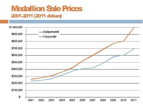 <a><img class="wp-image-1787234" title="taxi+graphic" src="https://www.theepochtimes.com/assets/uploads/2015/09/taxi+graphic.jpg" alt="The rising cost of taxi medallions." width="584" height="438"/></a>