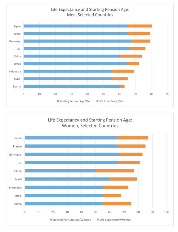 Long retirements for some: Women generally can expect to live longer with more years in retirement; due to reforms and adjustments, official ages for retirement vary in China (ages 50 to 55), India (55 to 58), United States (65 to 67), and France (65 to 67). (OECD, WHO)