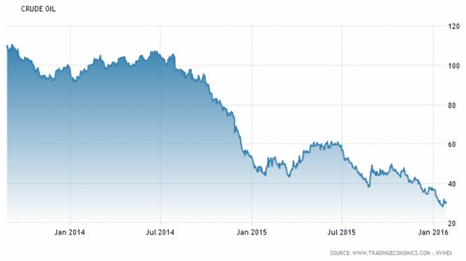 Declines in oil prices over the last two years (US$).