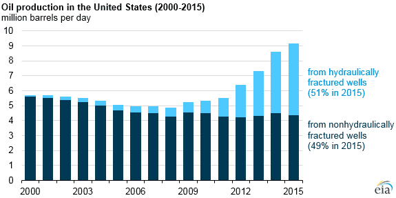 (Source: U.S. Energy Information Administration, IHS Global Insight, and DrillingInfo)