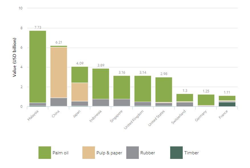 Banks from Malaysia, China, Japan, Indonesia, Singapore, and Europe are the biggest financiers of 50 selected forest-risk sector companies in Southeast Asia. (Rainforest Action Network)