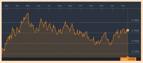 A one-year chart of the Canadian dollar. (Bloomberg)