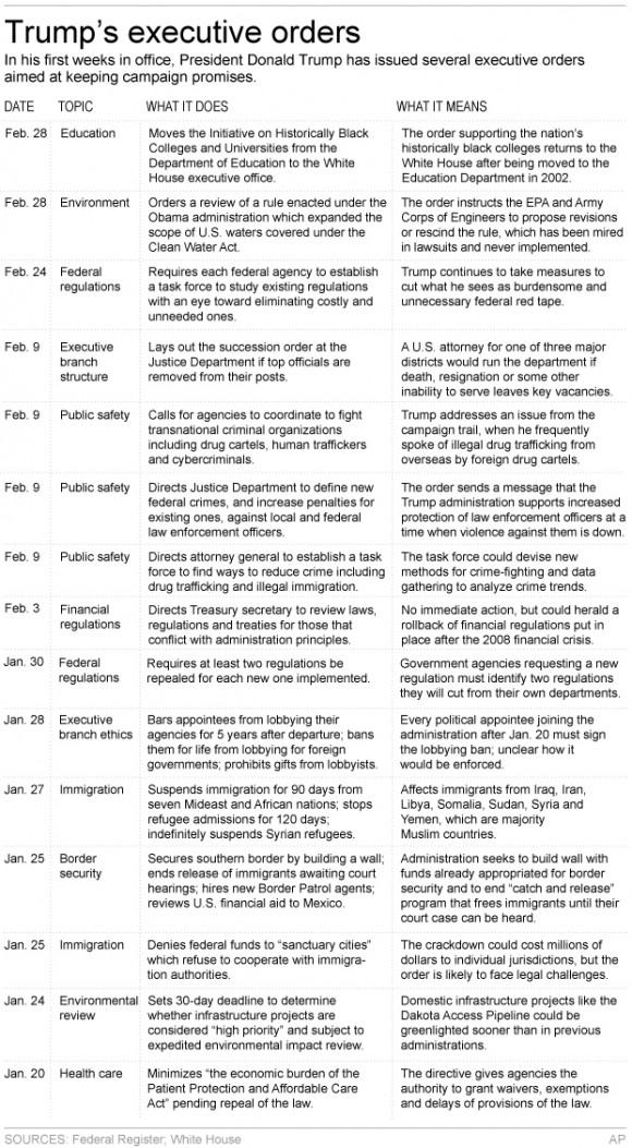 Graphic describes White House executive orders as of Feb. 28. (Via AP)