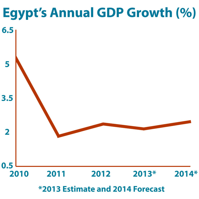 A Visual Guide to Egypt's Economic Woes Africa economy politics