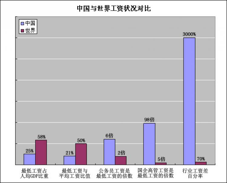 Comparison of wage in China to the world. Blue bar: China, red bar: world. Items compared (left to right): percentage of minimum wage to GDP per capita; percentage of minimum wage to average wage; wage of public servants divided by the minimum wage; wage of top management in state enterprises divided by the minimum wage; percentage of inter-industry wage differentials.  (Courtesy of  Liu Zhirong)