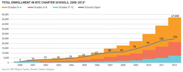 The number of charter schools in New York City has climbed since 2000.