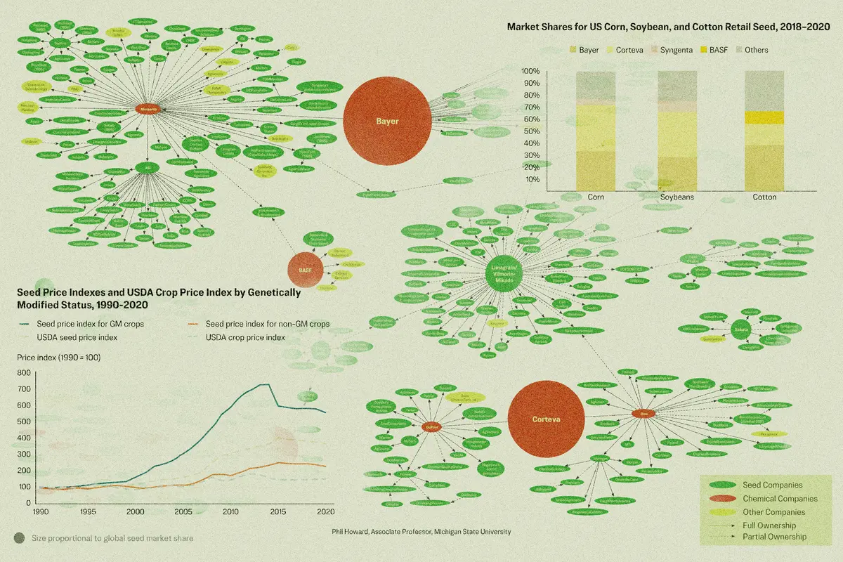 Corporate Seed Control Raises Costs, Stakes for America’s Food Security thumbnail