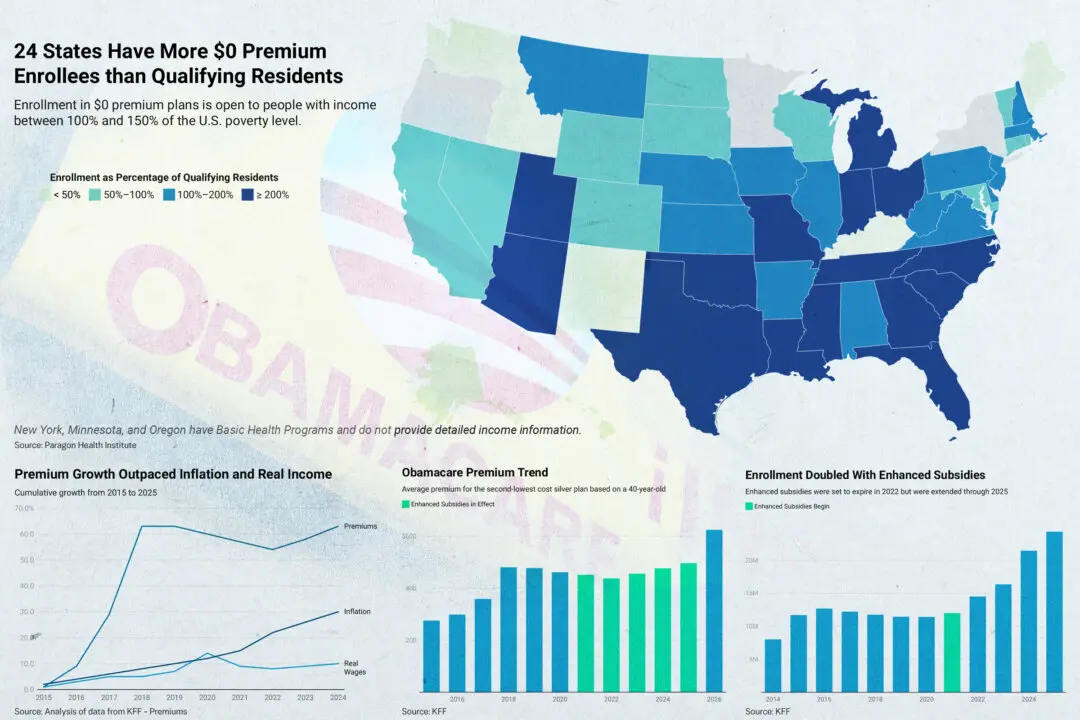 How Expanded Obamacare Made Premiums Spiral, Americans Dependent