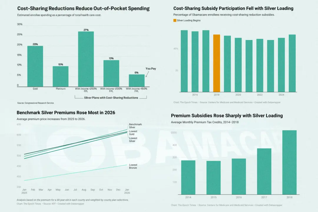 This Feature of Obamacare Was Supposed to Cut Costs. It Did the Opposite.