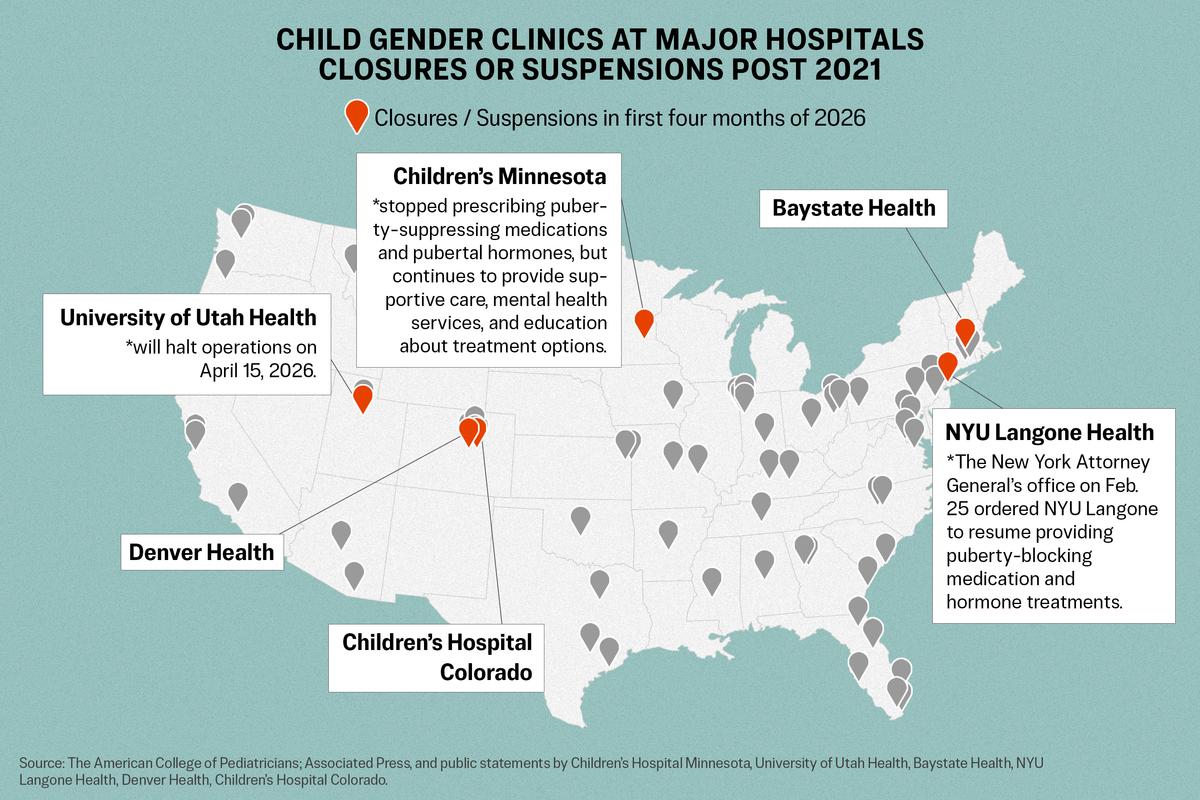 Under Federal Pressure, More Gender Clinics Halt Procedures on Minors