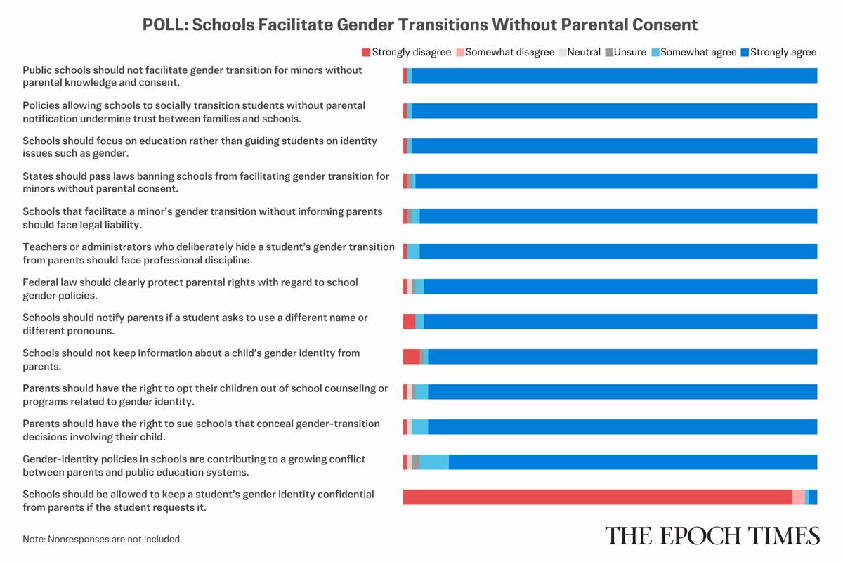 Readers Weigh In on Parental Rights in School Gender Policies: Epoch Survey