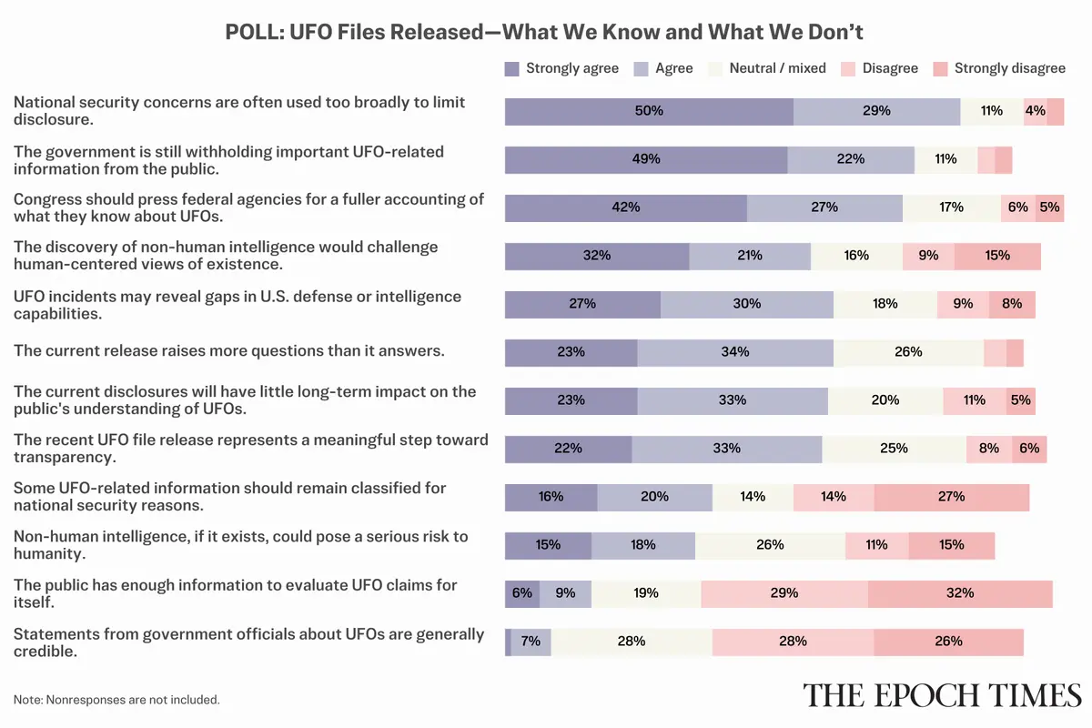 UFO Revelations: Epoch Times Readers Weigh In on Disclosures, Implications