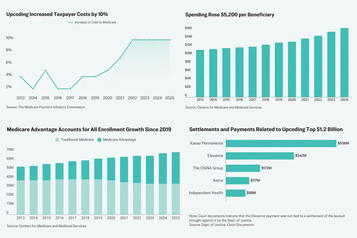 How Medical Upcoding Made People Look Sick, Increased Medicare Payments