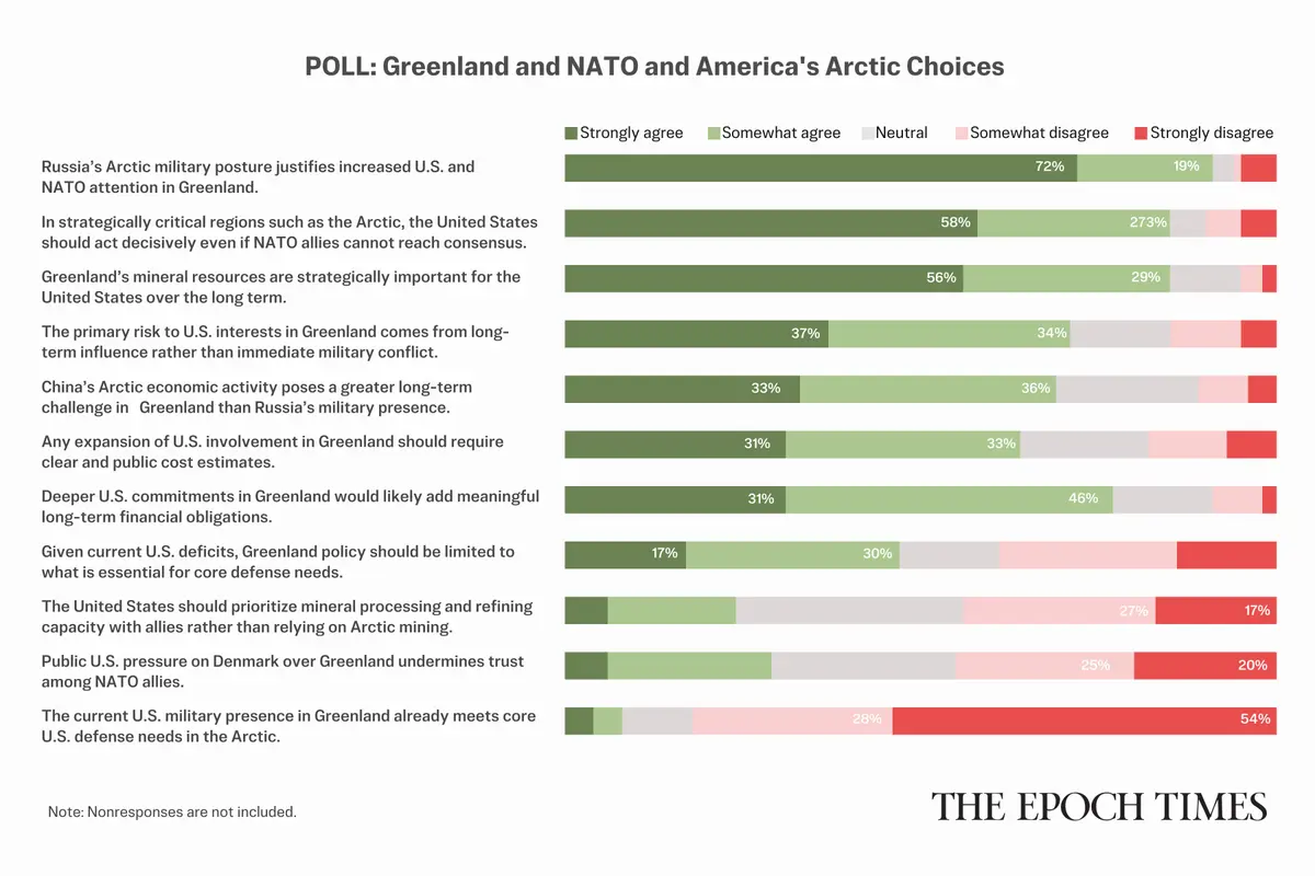 Readers Favor Increased Military Presence in Greenland: Epoch Survey