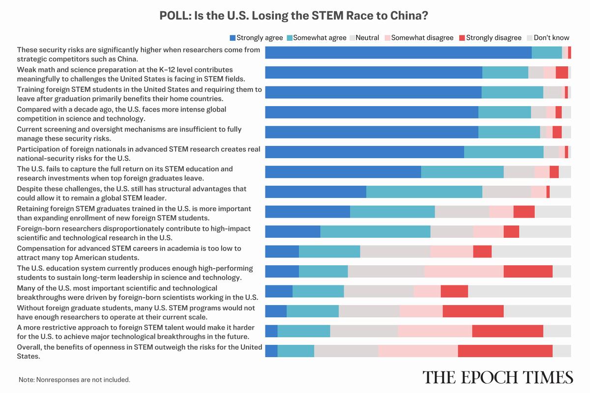Readers Question US Readiness to Challenge China in Science and Technology: Epoch Survey