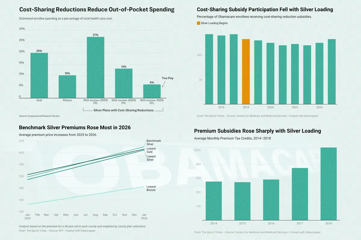 This Feature of Obamacare Was Supposed to Cut Costs. It Did the Opposite.