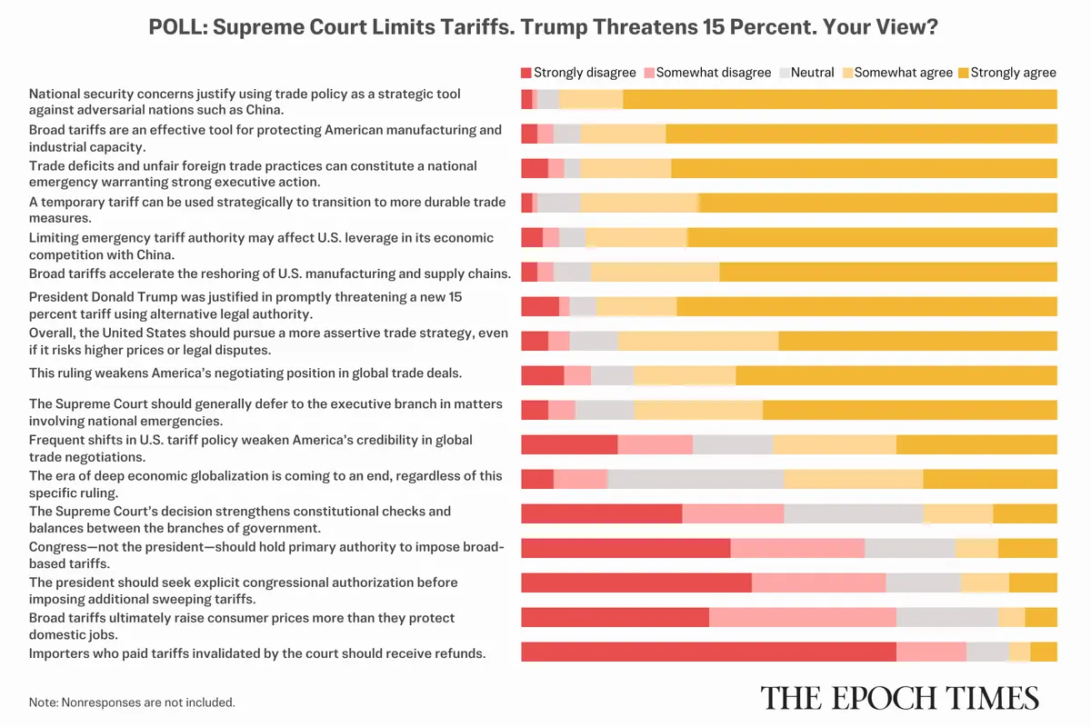 Epoch Reader Poll Finds Support for Tariffs, Skepticism of Court Limits on Presidential Authority
