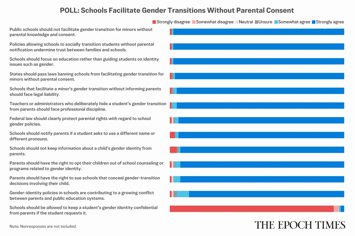 Readers Weigh In on Parental Rights in School Gender Policies: Epoch Survey