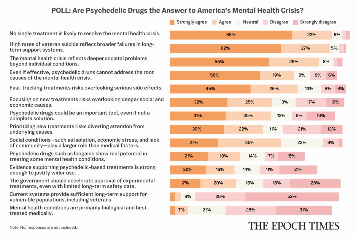 Readers Weigh In on Trump’s Executive Order Regarding Psychedelic Treatments: Epoch Survey