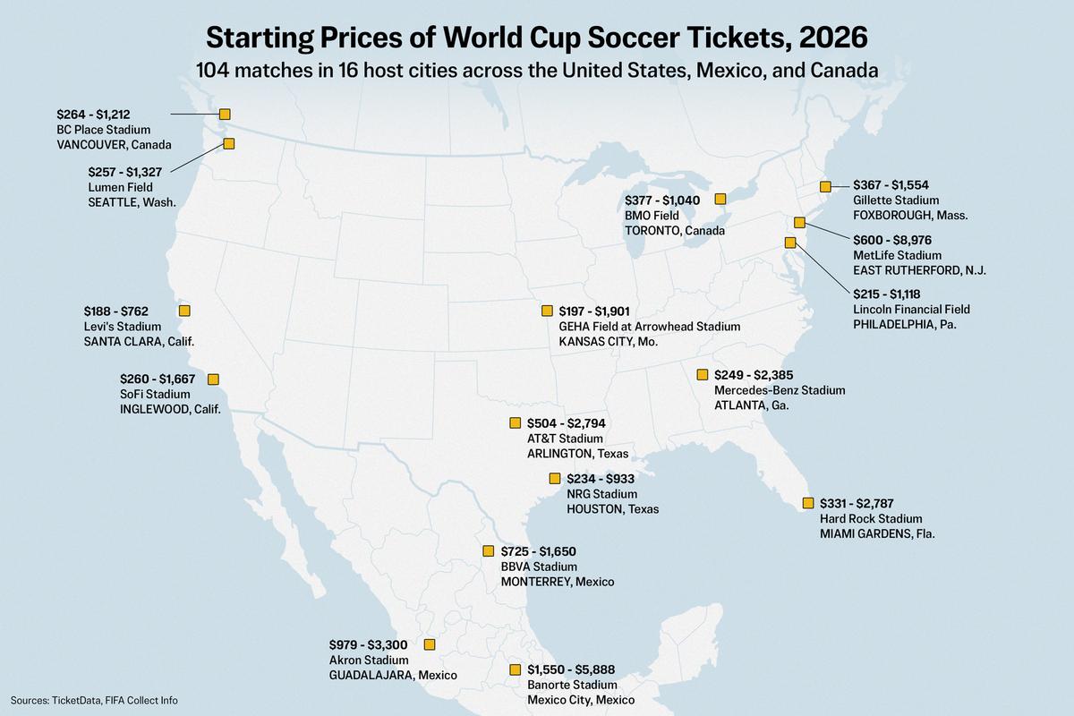 How Soccer Fans Are Being Priced Out of World Cup