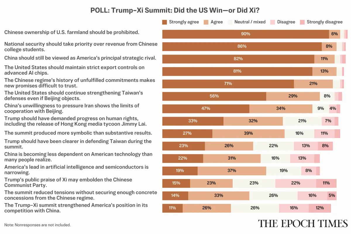 Poll: Readers Split on Trump–Xi Summit, but Overwhelmingly Distrust China