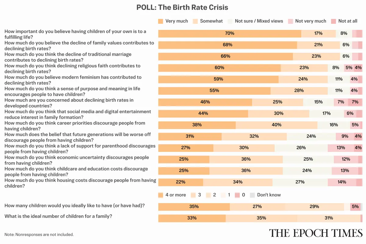 Epoch Poll Finds Strong Support for Larger Families Despite Falling US Birth Rates