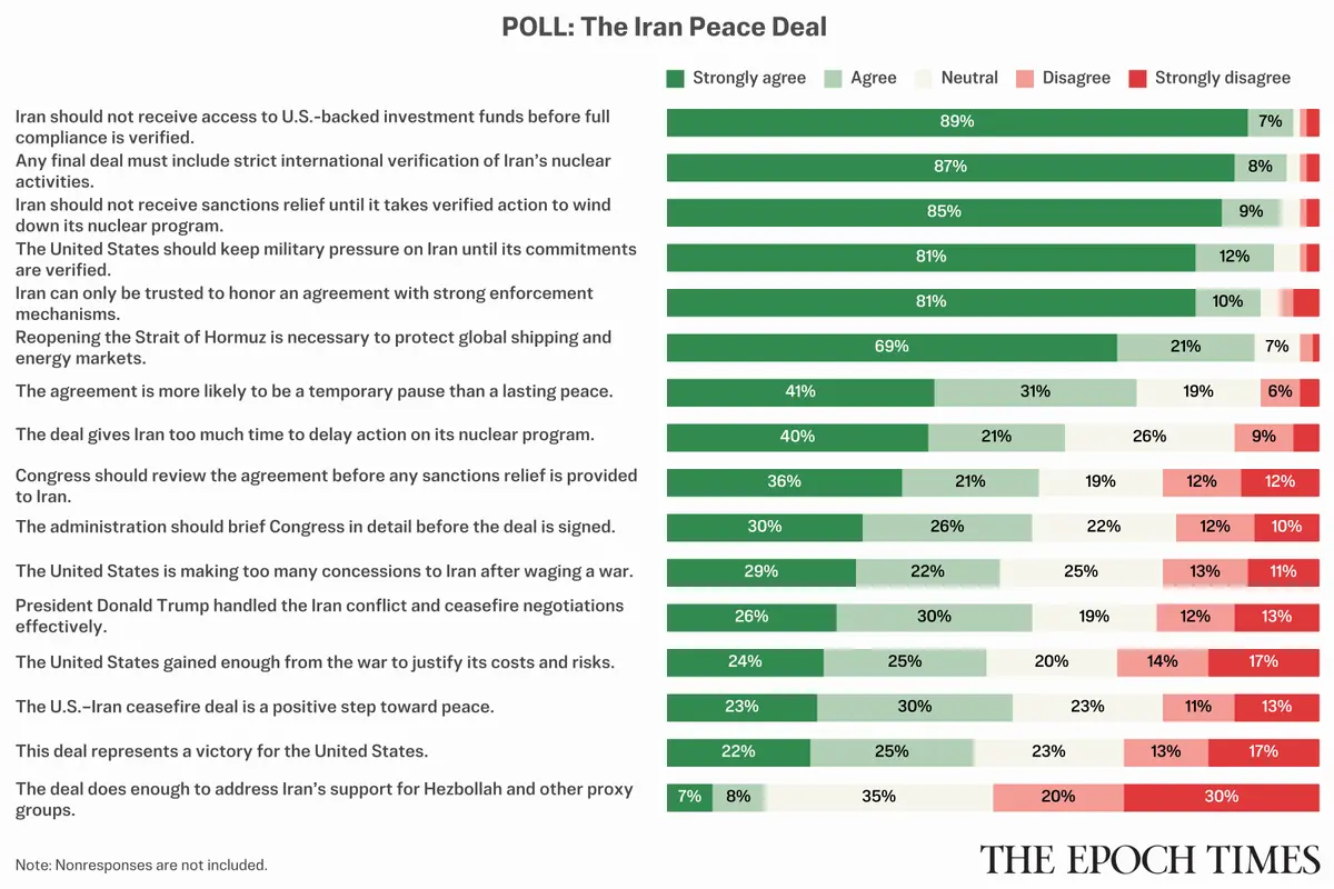 Epoch Reader Survey Finds Deep Skepticism of Iran Despite Ceasefire Deal