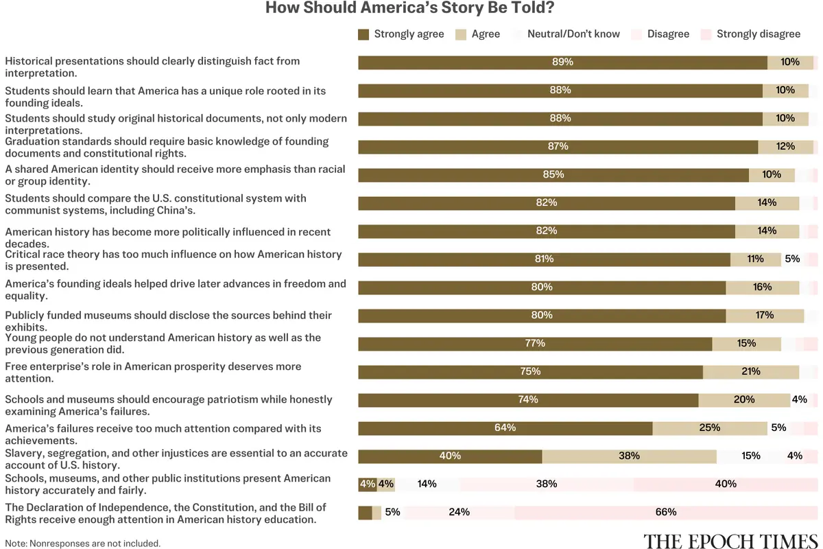 Epoch Readers Weigh In on How America’s Story Should Be Taught